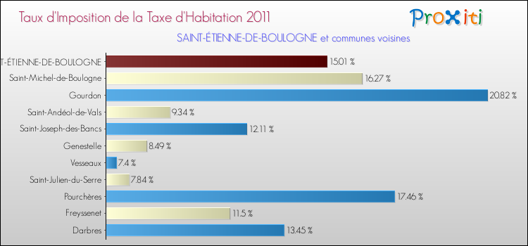 Taux d'imposition de la taxe d'habitation 2011 pour SAINT-ÉTIENNE-DE-BOULOGNE et les communes proches Comparaison des taux d'imposition de la taxe d'habitation 2011 pour SAINT-ÉTIENNE-DE-BOULOGNE et les communes voisines