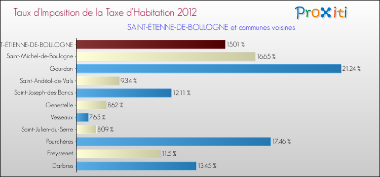 Taux d'imposition de la taxe d'habitation 2012 pour SAINT-ÉTIENNE-DE-BOULOGNE et les communes proches Comparaison des taux d'imposition de la taxe d'habitation 2012 pour SAINT-ÉTIENNE-DE-BOULOGNE et les communes voisines