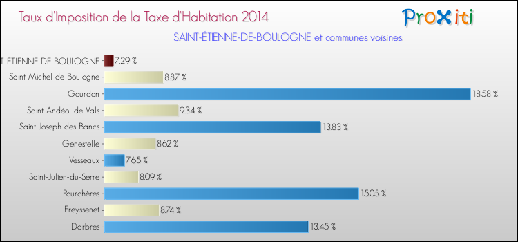 Taux d'imposition de la taxe d'habitation 2014 pour SAINT-ÉTIENNE-DE-BOULOGNE et les communes proches Comparaison des taux d'imposition de la taxe d'habitation 2014 pour SAINT-ÉTIENNE-DE-BOULOGNE et les communes voisines