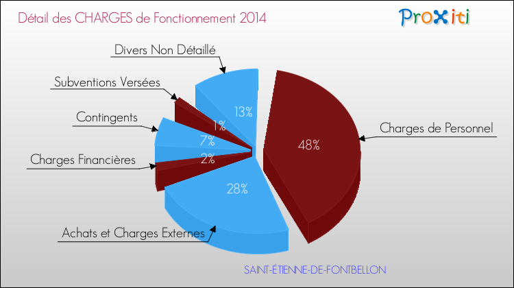 Décomposition des Charges de Fonctionnement 2014 de la commune de SAINT-ÉTIENNE-DE-FONTBELLON Charges de Fonctionnement 2014 pour la commune de SAINT-ÉTIENNE-DE-FONTBELLON