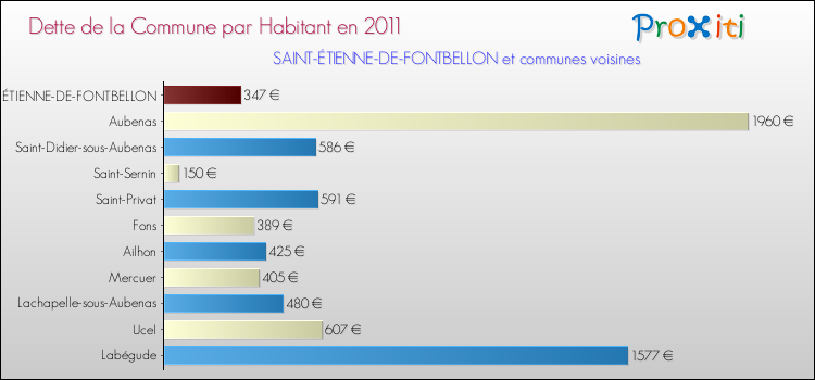 Dette par habitant de la commune en 2011 pour SAINT-ÉTIENNE-DE-FONTBELLON et les communes proches Comparaison de la dette par habitant de la commune en 2011 pour SAINT-ÉTIENNE-DE-FONTBELLON et les communes voisines
