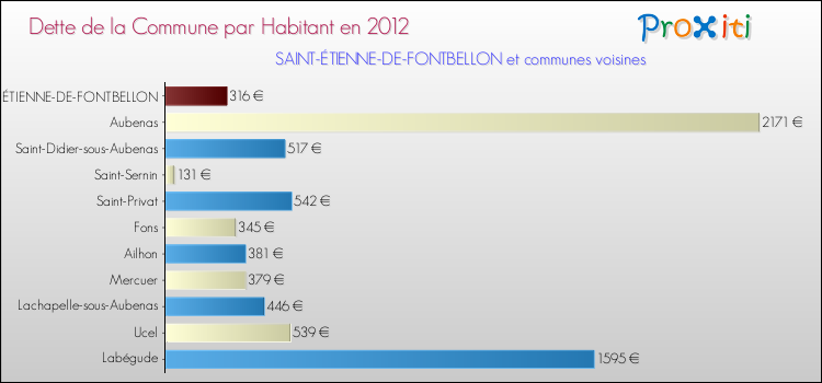 Dette par habitant de la commune en 2012 pour SAINT-ÉTIENNE-DE-FONTBELLON et les communes proches Comparaison de la dette par habitant de la commune en 2012 pour SAINT-ÉTIENNE-DE-FONTBELLON et les communes voisines