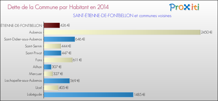 Dette par habitant de la commune en 2014 pour SAINT-ÉTIENNE-DE-FONTBELLON et les communes proches Comparaison de la dette par habitant de la commune en 2014 pour SAINT-ÉTIENNE-DE-FONTBELLON et les communes voisines