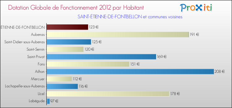 Montant des dotations globales de fonctionnement DGF par Habitant pour SAINT-ÉTIENNE-DE-FONTBELLON et les communes proches Comparaison des des dotations globales de fonctionnement DGF par habitant pour SAINT-ÉTIENNE-DE-FONTBELLON et les communes voisines
