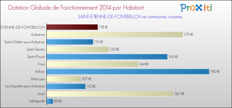 Montant des dotations globales de fonctionnement DGF par Habitant pour SAINT-ÉTIENNE-DE-FONTBELLON et les communes proches en 2014. Comparaison des des dotations globales de fonctionnement DGF par habitant pour SAINT-ÉTIENNE-DE-FONTBELLON et les communes voisines en 2014.