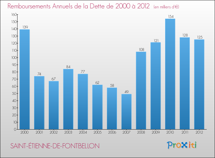 Evolution de l'annuité de la dette pour la commune de SAINT-ÉTIENNE-DE-FONTBELLON de 2000 à 2012 Annuités de la dette pour SAINT-ÉTIENNE-DE-FONTBELLON de 2000 à 2012