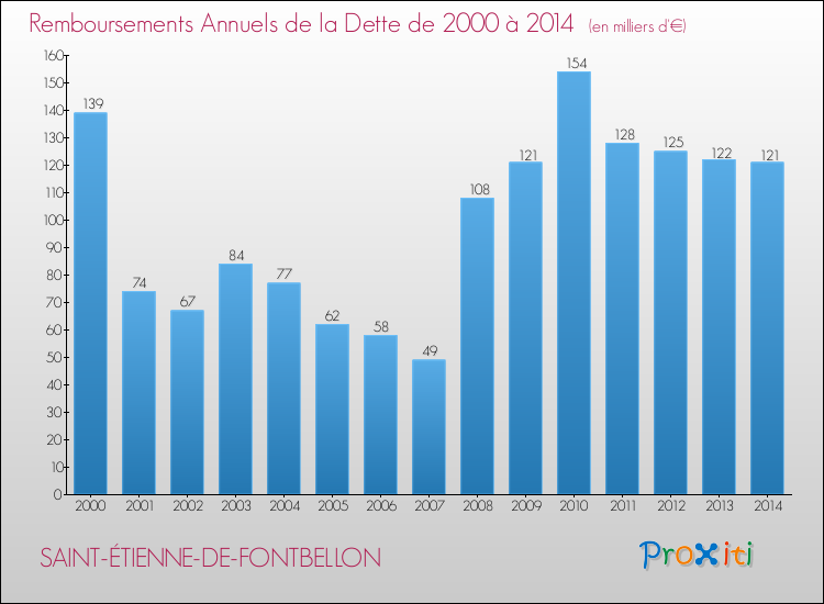 Evolution de l'annuité de la dette pour la commune de SAINT-ÉTIENNE-DE-FONTBELLON de 2000 à 2014 Annuités de la dette pour SAINT-ÉTIENNE-DE-FONTBELLON de 2000 à 2014