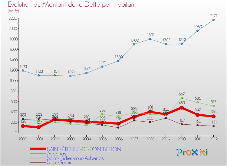 Evolution de la dette par habitant pour la commune de SAINT-ÉTIENNE-DE-FONTBELLON et les communes proches de 2000 à 2012 Comparaison de la dette par habitant pour SAINT-ÉTIENNE-DE-FONTBELLON et les communes voisines de 2000 à 2012
