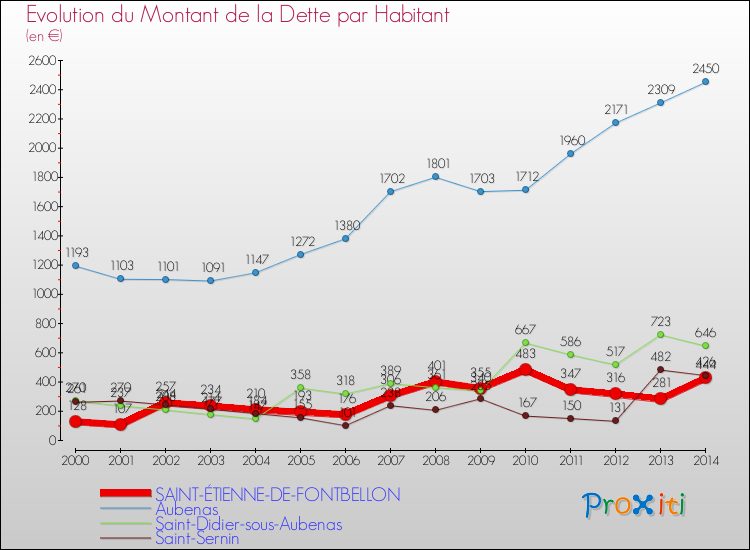 Evolution de la dette par habitant pour la commune de SAINT-ÉTIENNE-DE-FONTBELLON et les communes proches de 2000 à 2014 Comparaison de la dette par habitant pour SAINT-ÉTIENNE-DE-FONTBELLON et les communes voisines de 2000 à 2014