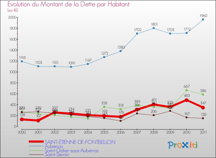 Evolution de la dette par habitant pour la commune de SAINT-ÉTIENNE-DE-FONTBELLON et les communes proches Comparaison de la dette par habitant pour SAINT-ÉTIENNE-DE-FONTBELLON et les communes voisines