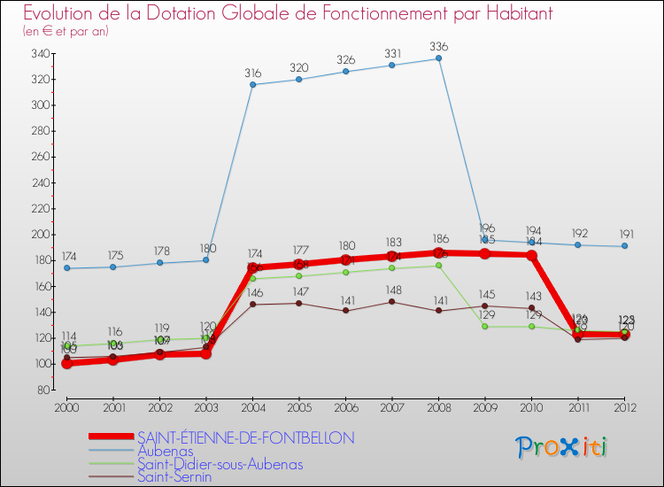 Evolution et montant de la dotation globale de fonctionnement par Habitant pour SAINT-ÉTIENNE-DE-FONTBELLON et les communes proches Comparaison des dotations globales de fonctionnement par habitant pour SAINT-ÉTIENNE-DE-FONTBELLON et les communes voisines