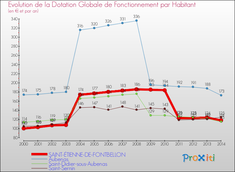 Evolution et montant de la dotation globale de fonctionnement par Habitant pour SAINT-ÉTIENNE-DE-FONTBELLON et les communes proches de 2000 à 2014. Comparaison des dotations globales de fonctionnement par habitant pour SAINT-ÉTIENNE-DE-FONTBELLON et les communes voisines de 2000 à 2014.