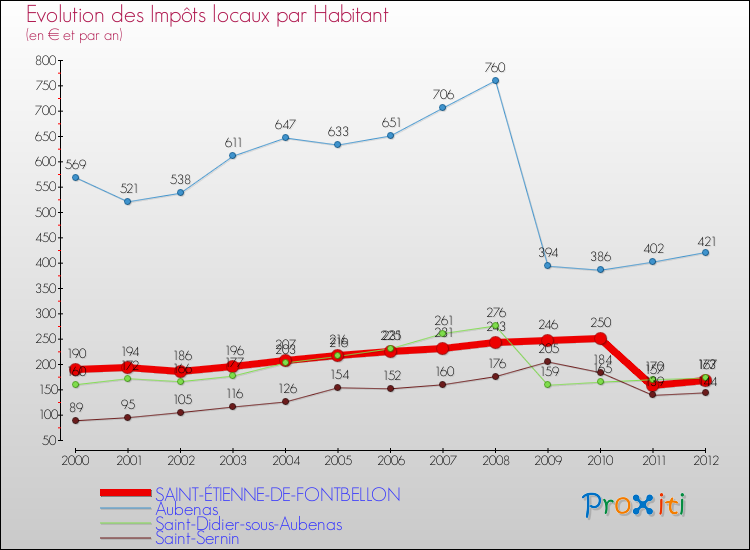 Evolution et montant des impôts locaux par Habitant pour SAINT-ÉTIENNE-DE-FONTBELLON et les communes proches Comparaison des impôts locaux par habitant pour SAINT-ÉTIENNE-DE-FONTBELLON et les communes voisines