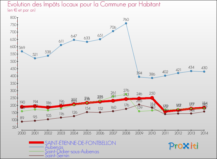 Evolution et montant des impôts locaux par Habitant pour SAINT-ÉTIENNE-DE-FONTBELLON et les communes proches de 2000 à 2014 Comparaison des impôts locaux par habitant pour SAINT-ÉTIENNE-DE-FONTBELLON et les communes voisines de 2000 à 2014