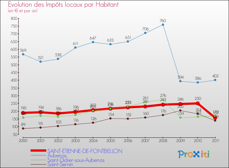 Evolution et montant des impôts locaux par Habitant pour SAINT-ÉTIENNE-DE-FONTBELLON et les communes proches Comparaison des impôts locaux par habitant pour SAINT-ÉTIENNE-DE-FONTBELLON et les communes voisines