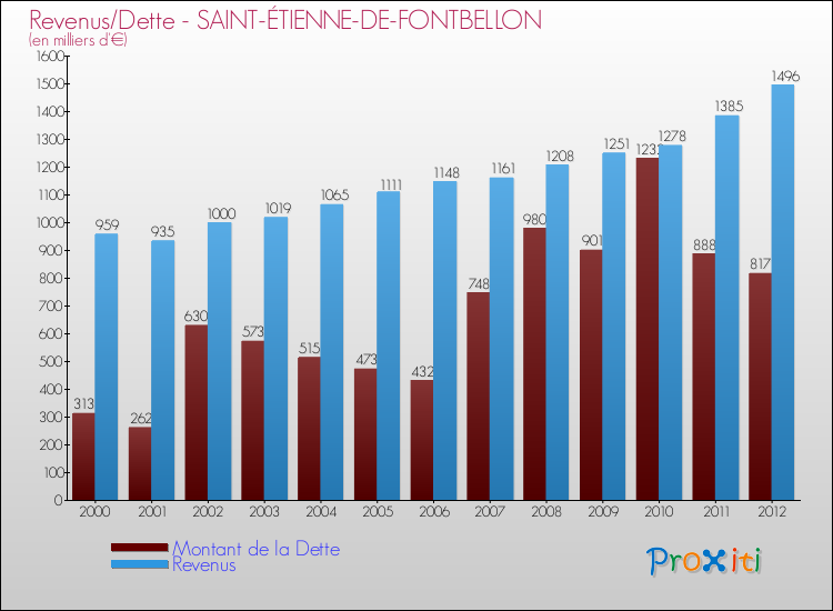 Evolution comparée de la dette et des revenus pour la commune de SAINT-ÉTIENNE-DE-FONTBELLON de 2000 à 2012 Comparaison de la dette et des revenus pour SAINT-ÉTIENNE-DE-FONTBELLON de 2000 à 2012