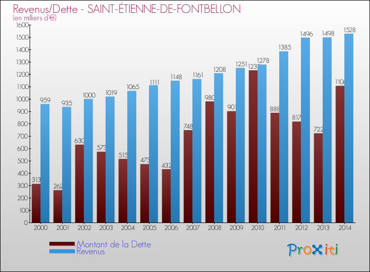 Evolution comparée de la dette et des revenus pour la commune de SAINT-ÉTIENNE-DE-FONTBELLON de 2000 à 2014 Comparaison de la dette et des revenus pour SAINT-ÉTIENNE-DE-FONTBELLON de 2000 à 2014