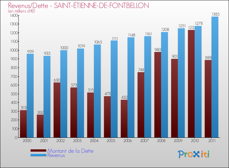 Evolution comparée de la dette et des revenus pour la commune de SAINT-ÉTIENNE-DE-FONTBELLON de 2000 à 2011 Comparaison de la dette et des revenus pour SAINT-ÉTIENNE-DE-FONTBELLON de 2000 à 2011