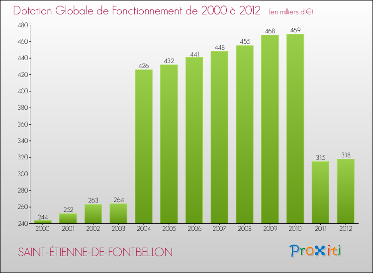 Evolution du montant de la Dotation Globale de Fonctionnement pour la commune de SAINT-ÉTIENNE-DE-FONTBELLON de 2000 à 2012 Evolution du montant de la Dotation Globale de Fonctionnement pour SAINT-ÉTIENNE-DE-FONTBELLON de 2000 à 2012