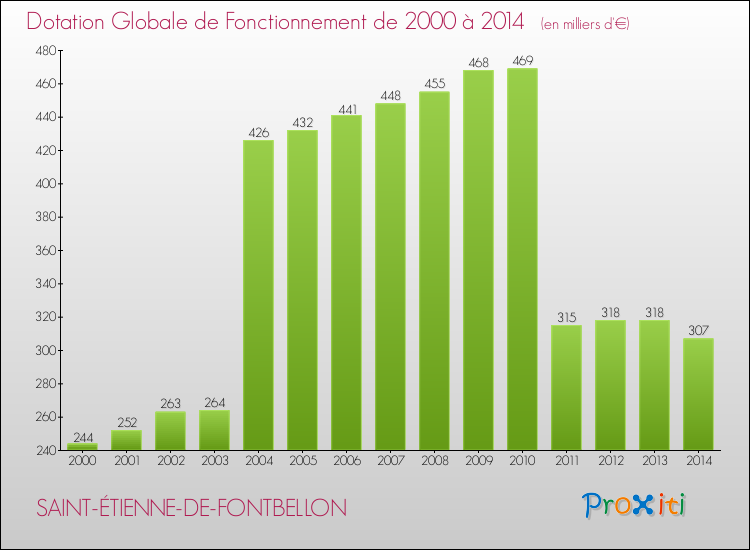 Evolution du montant de la Dotation Globale de Fonctionnement pour la commune de SAINT-ÉTIENNE-DE-FONTBELLON de 2000 à 2014 Evolution du montant de la Dotation Globale de Fonctionnement pour SAINT-ÉTIENNE-DE-FONTBELLON de 2000 à 2014