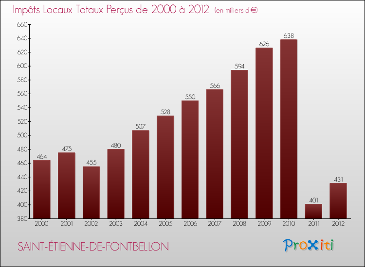Evolution des Impôts Locaux pour la commune de SAINT-ÉTIENNE-DE-FONTBELLON de 2000 à 2012 Evolution des Impôts Locaux pour SAINT-ÉTIENNE-DE-FONTBELLON de 2000 à 2012