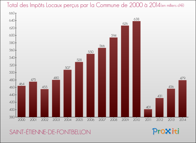 Evolution des Impôts Locaux pour la commune de SAINT-ÉTIENNE-DE-FONTBELLON de 2000 à 2014 Evolution des Impôts Locaux pour SAINT-ÉTIENNE-DE-FONTBELLON de 2000 à 2014