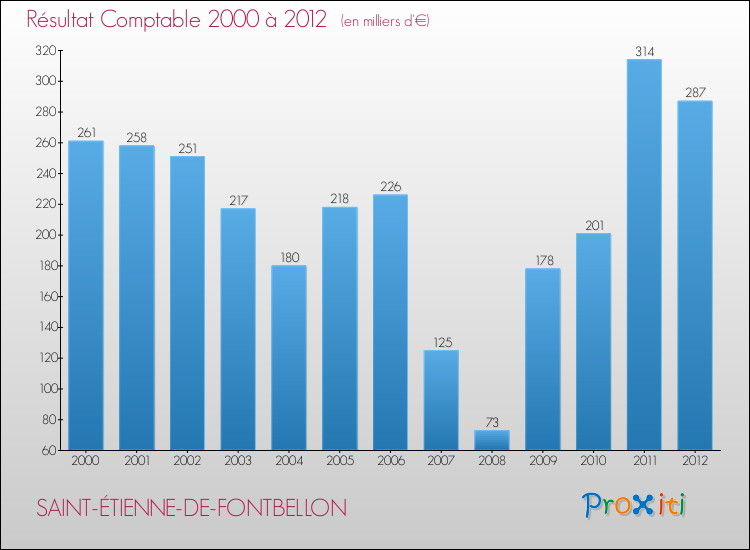 Evolution du résultat comptable pour la commune de SAINT-ÉTIENNE-DE-FONTBELLON de 2000 à 2012 Evolution du résultat comptable pour SAINT-ÉTIENNE-DE-FONTBELLON de 2000 à 2012
