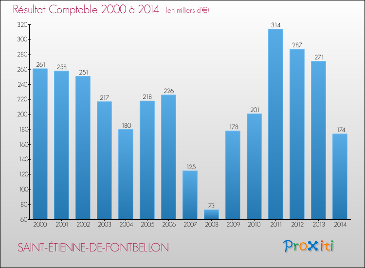 Evolution du résultat comptable pour la commune de SAINT-ÉTIENNE-DE-FONTBELLON de 2000 à 2014 Evolution du résultat comptable pour SAINT-ÉTIENNE-DE-FONTBELLON de 2000 à 2014
