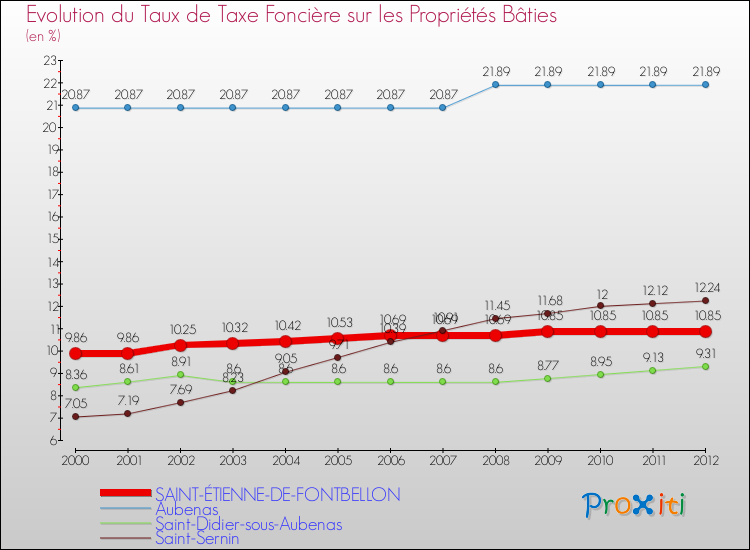 Evolution du taux de la taxe foncière sur le bati pour SAINT-ÉTIENNE-DE-FONTBELLON et les communes proches de 2000 à 2012 Comparaison des taux de taxe foncière sur le bati pour SAINT-ÉTIENNE-DE-FONTBELLON et les communes voisines de 2000 à 2012