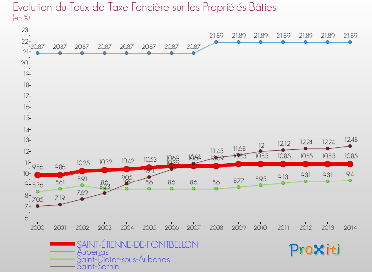 Evolution du taux de la taxe foncière sur le bati pour SAINT-ÉTIENNE-DE-FONTBELLON et les communes proches de 2000 à 2014 Comparaison des taux de taxe foncière sur le bati pour SAINT-ÉTIENNE-DE-FONTBELLON et les communes voisines de 2000 à 2014
