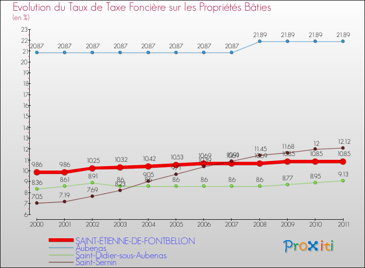 Evolution du taux de la taxe foncière sur le bati pour SAINT-ÉTIENNE-DE-FONTBELLON et les communes proches Comparaison des taux de taxe foncière sur le bati pour SAINT-ÉTIENNE-DE-FONTBELLON et les communes voisines