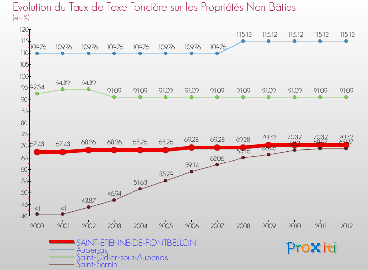 Evolution du taux de la taxe foncière sur les immeubles et terrains non batis pour SAINT-ÉTIENNE-DE-FONTBELLON et les communes proches de 2000 à 2012 Comparaison des taux de la taxe foncière sur les immeubles et terrains non batis pour SAINT-ÉTIENNE-DE-FONTBELLON et les communes voisines de 2000 à 2012