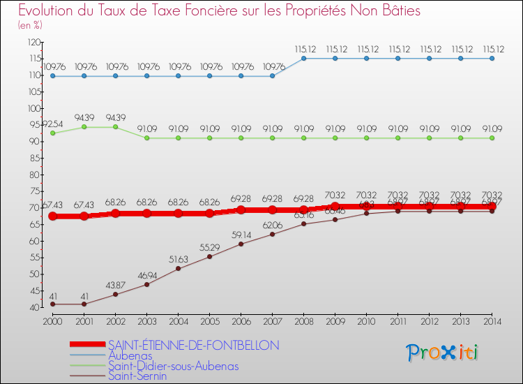 Evolution du taux de la taxe foncière sur les immeubles et terrains non batis pour SAINT-ÉTIENNE-DE-FONTBELLON et les communes proches de 2000 à 2014 Comparaison des taux de la taxe foncière sur les immeubles et terrains non batis pour SAINT-ÉTIENNE-DE-FONTBELLON et les communes voisines de 2000 à 2014