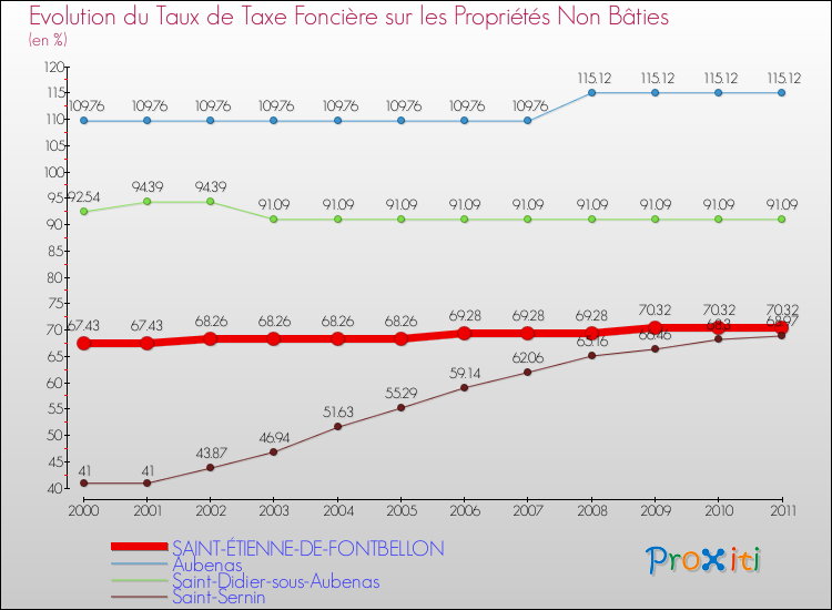Evolution du taux de la taxe foncière sur les immeubles et terrains non batis pour SAINT-ÉTIENNE-DE-FONTBELLON et les communes proches Comparaison des taux de la taxe foncière sur les immeubles et terrains non batis pour SAINT-ÉTIENNE-DE-FONTBELLON et les communes voisines