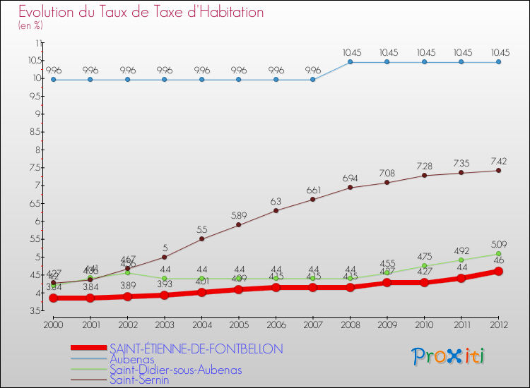 Evolution du taux de la taxe d'habitation pour SAINT-ÉTIENNE-DE-FONTBELLON et les communes proches Comparaison des taux de la taxe d'habitation pour SAINT-ÉTIENNE-DE-FONTBELLON et les communes voisines