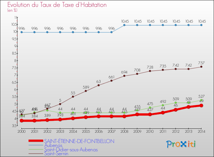 Evolution du taux de la taxe d'habitation pour SAINT-ÉTIENNE-DE-FONTBELLON et les communes proches de 2000 à 2014 Comparaison des taux de la taxe d'habitation pour SAINT-ÉTIENNE-DE-FONTBELLON et les communes voisines de 2000 à 2014