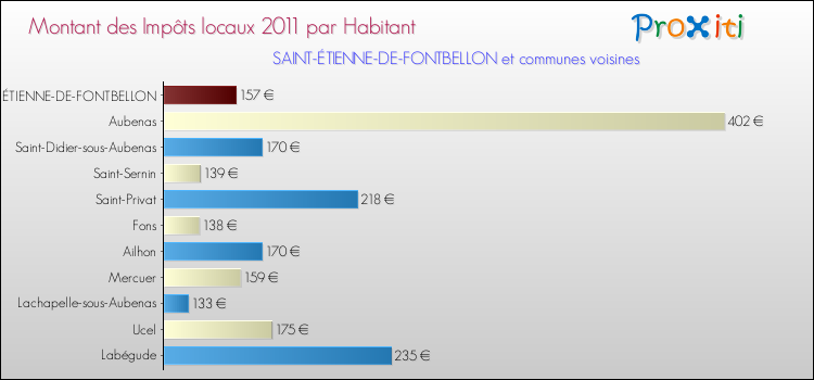 Montant des impôts locaux par Habitant pour SAINT-ÉTIENNE-DE-FONTBELLON et les communes proches Comparaison des impôts locaux par habitant pour SAINT-ÉTIENNE-DE-FONTBELLON et les communes voisines