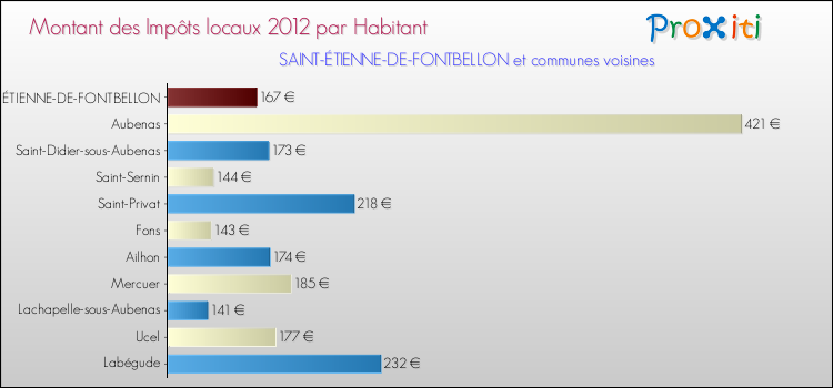 Montant des impôts locaux par Habitant pour SAINT-ÉTIENNE-DE-FONTBELLON et les communes proches Comparaison des impôts locaux par habitant pour SAINT-ÉTIENNE-DE-FONTBELLON et les communes voisines