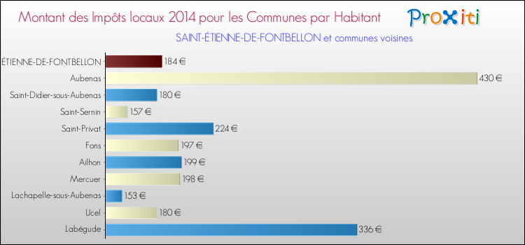 Montant des impôts locaux par Habitant pour SAINT-ÉTIENNE-DE-FONTBELLON et les communes proches en 2014 Comparaison des impôts locaux par habitant pour SAINT-ÉTIENNE-DE-FONTBELLON et les communes voisines en 2014