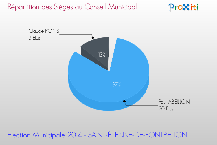 Répartition des élus au conseil municipal entre les listes à l'issue du 1er Tour des Elections Municipales 2014 de la commune de SAINT-ÉTIENNE-DE-FONTBELLON Elections Municipales 2014 - Répartition des élus au conseil municipal entre les listes à l'issue du 1er Tour pour la commune de SAINT-ÉTIENNE-DE-FONTBELLON