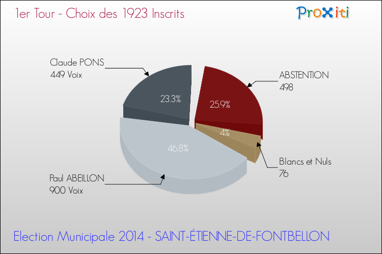 Résultats par rapport aux inscrits au 1er Tour des Elections Municipales 2014 de la commune de SAINT-ÉTIENNE-DE-FONTBELLON Elections Municipales 2014 - Résultats par rapport aux inscrits au 1er Tour pour la commune de SAINT-ÉTIENNE-DE-FONTBELLON