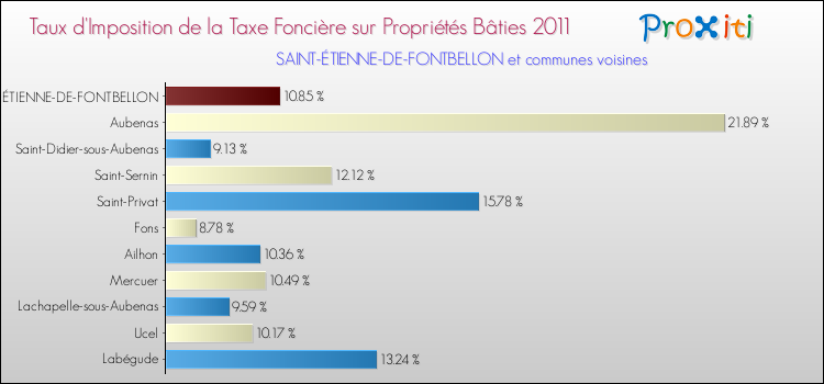Taux d'imposition de la taxe foncière sur le bati 2011 pour SAINT-ÉTIENNE-DE-FONTBELLON et les communes proches Comparaison des taux d'imposition de la taxe foncière sur le bati 2011 pour SAINT-ÉTIENNE-DE-FONTBELLON et les communes voisines