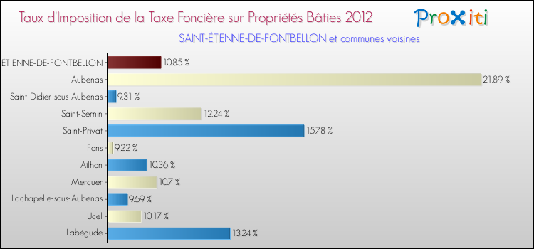 Taux d'imposition de la taxe foncière sur le bati 2012 pour SAINT-ÉTIENNE-DE-FONTBELLON et les communes proches Comparaison des taux d'imposition de la taxe foncière sur le bati 2012 pour SAINT-ÉTIENNE-DE-FONTBELLON et les communes voisines