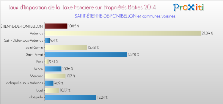 Taux d'imposition de la taxe foncière sur le bati 2014 pour SAINT-ÉTIENNE-DE-FONTBELLON et les communes proches Comparaison des taux d'imposition de la taxe foncière sur le bati 2014 pour SAINT-ÉTIENNE-DE-FONTBELLON et les communes voisines