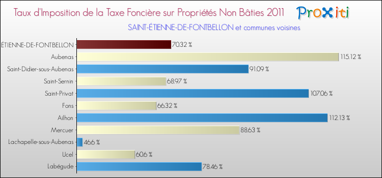 Taux d'imposition de la taxe foncière sur les immeubles et terrains non batis 2011 pour SAINT-ÉTIENNE-DE-FONTBELLON et les communes proches Comparaison des taux d'imposition de la taxe foncière sur les immeubles et terrains non batis 2011 pour SAINT-ÉTIENNE-DE-FONTBELLON et les communes voisines