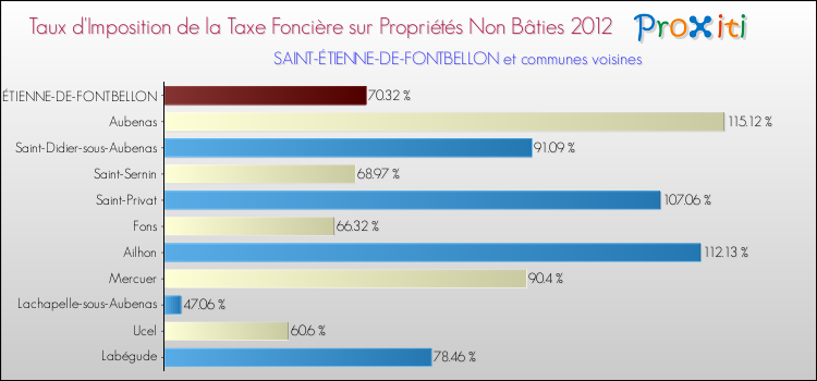 Taux d'imposition de la taxe foncière sur les immeubles et terrains non batis 2012 pour SAINT-ÉTIENNE-DE-FONTBELLON et les communes proches Comparaison des taux d'imposition de la taxe foncière sur les immeubles et terrains non batis 2012 pour SAINT-ÉTIENNE-DE-FONTBELLON et les communes voisines