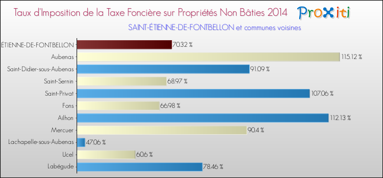 Taux d'imposition de la taxe foncière sur les immeubles et terrains non batis 2014 pour SAINT-ÉTIENNE-DE-FONTBELLON et les communes proches Comparaison des taux d'imposition de la taxe foncière sur les immeubles et terrains non batis 2014 pour SAINT-ÉTIENNE-DE-FONTBELLON et les communes voisines