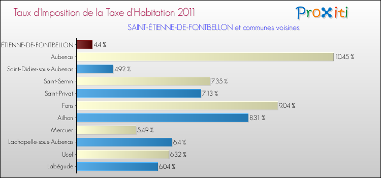 Taux d'imposition de la taxe d'habitation 2011 pour SAINT-ÉTIENNE-DE-FONTBELLON et les communes proches Comparaison des taux d'imposition de la taxe d'habitation 2011 pour SAINT-ÉTIENNE-DE-FONTBELLON et les communes voisines