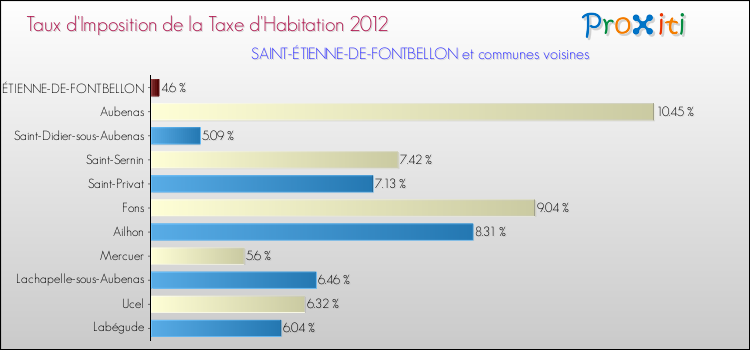 Taux d'imposition de la taxe d'habitation 2012 pour SAINT-ÉTIENNE-DE-FONTBELLON et les communes proches Comparaison des taux d'imposition de la taxe d'habitation 2012 pour SAINT-ÉTIENNE-DE-FONTBELLON et les communes voisines