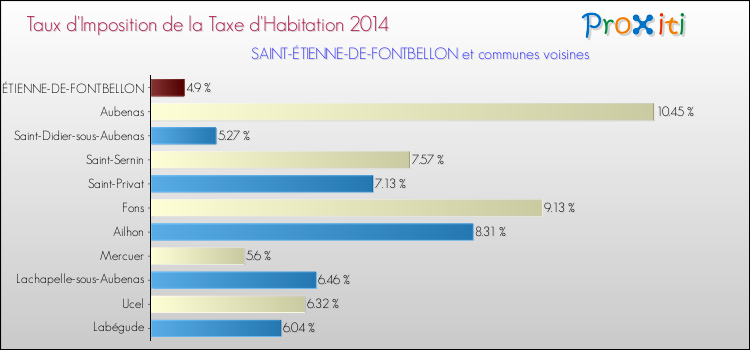 Taux d'imposition de la taxe d'habitation 2014 pour SAINT-ÉTIENNE-DE-FONTBELLON et les communes proches Comparaison des taux d'imposition de la taxe d'habitation 2014 pour SAINT-ÉTIENNE-DE-FONTBELLON et les communes voisines